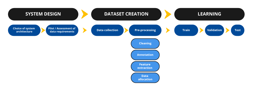Development phase : System design (choice of system architecture, assessment of data requirements) ; dataset creation (data collection, pre-processing) ; learning (train, validation, test)