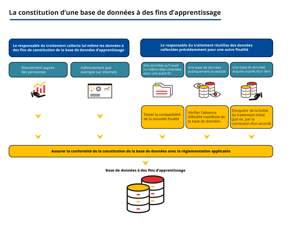 Illustration des moyens de constituer une base de données