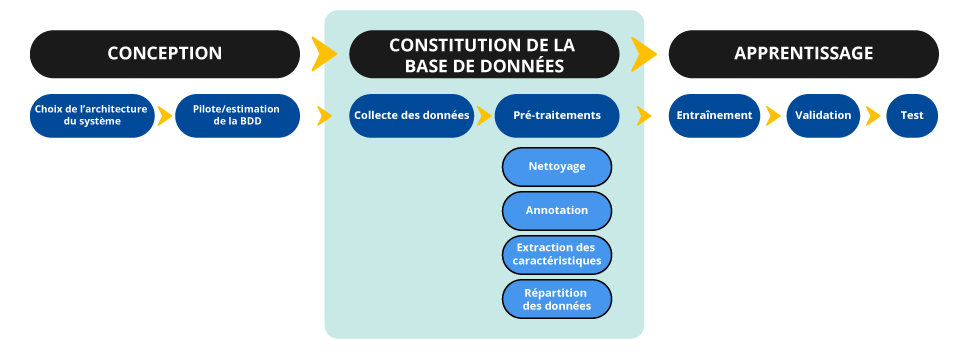 Phase de constitution de la base de données