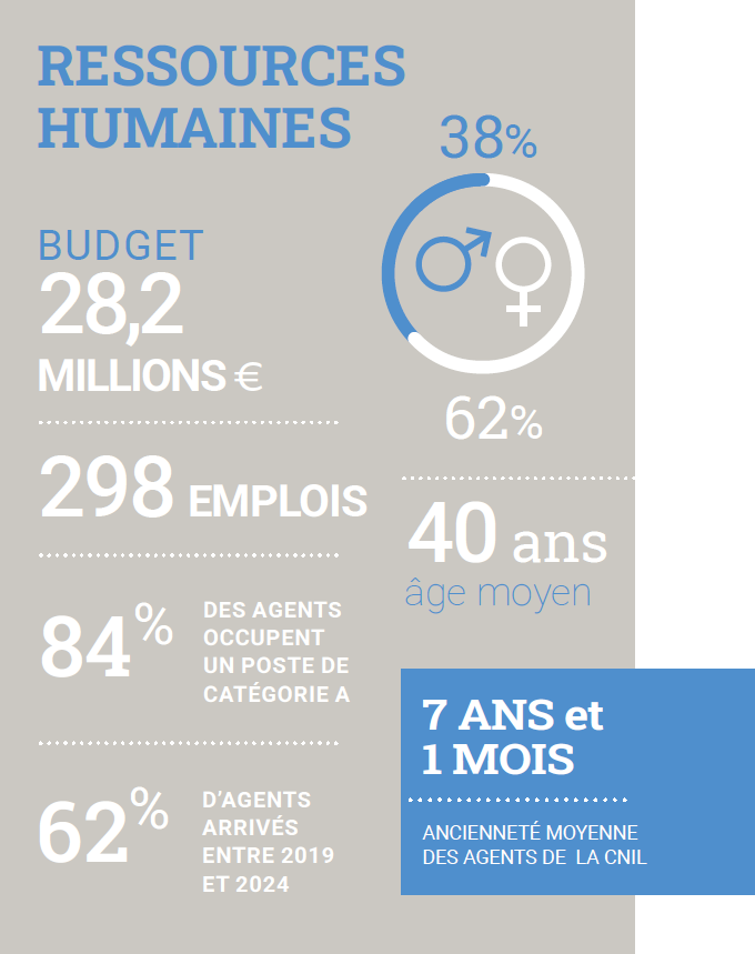 Ressources humaines : Budget = 28,2 millions d'euros ; 298 emplois ; 84% d'agents occupent un poste de catégorie A ; 62% d'agents arrivés entre 2019 et 2024 ; 62% de femmes, 38% d'hommes ; Age moyen : 40 ans ; Ancienneté moyenne des agents de la CNIL : 7 ans et 1 mois