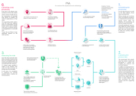 This infography outlines the main principles about DPIA